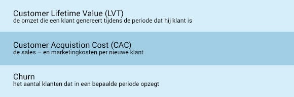 verhouding-customer-lifetime-value-en-customer-acquisition-cost