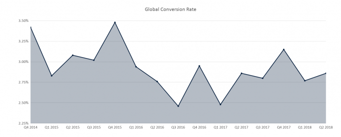 global conversion rate
