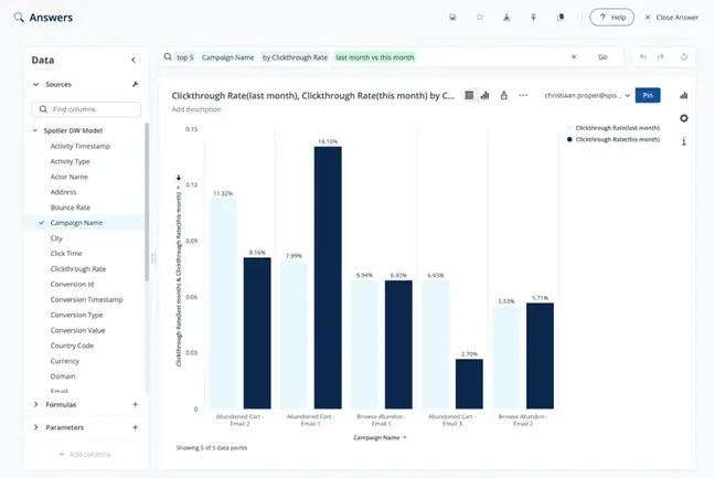An example of a response in Spotler's AI analytics. Shows a graph of click-through rates compared per month.
