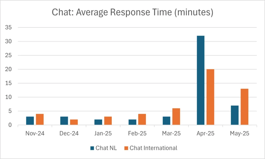 Radbouds svarstid på chatt