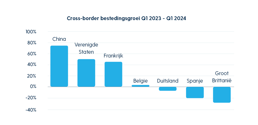 Hoeveel besteden wij Nederlanders bij buitenlandse webshops?