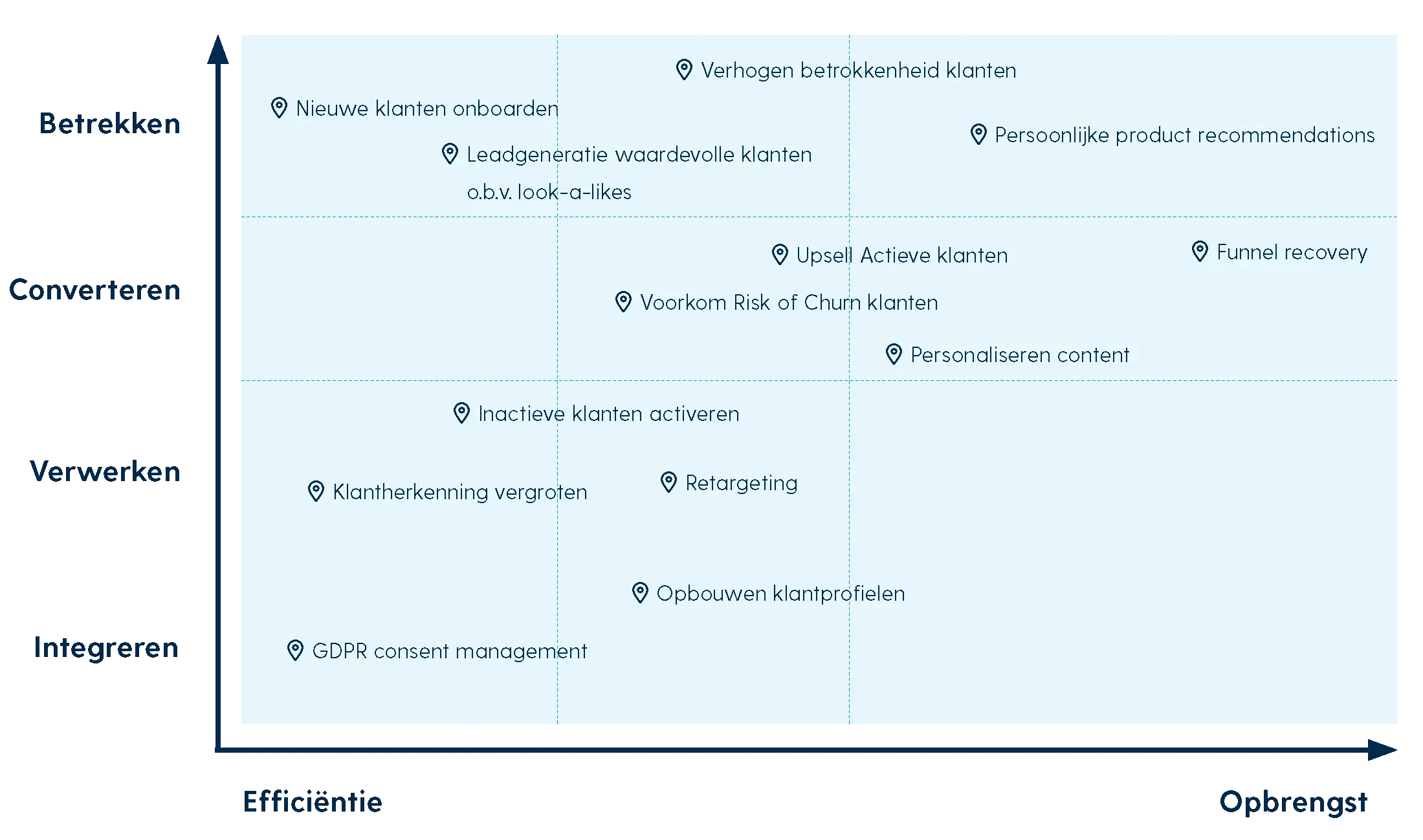 De Customer Matrix van Neleman Wijnen.