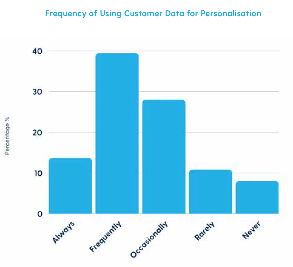 Frequency of using customer data in personalisation