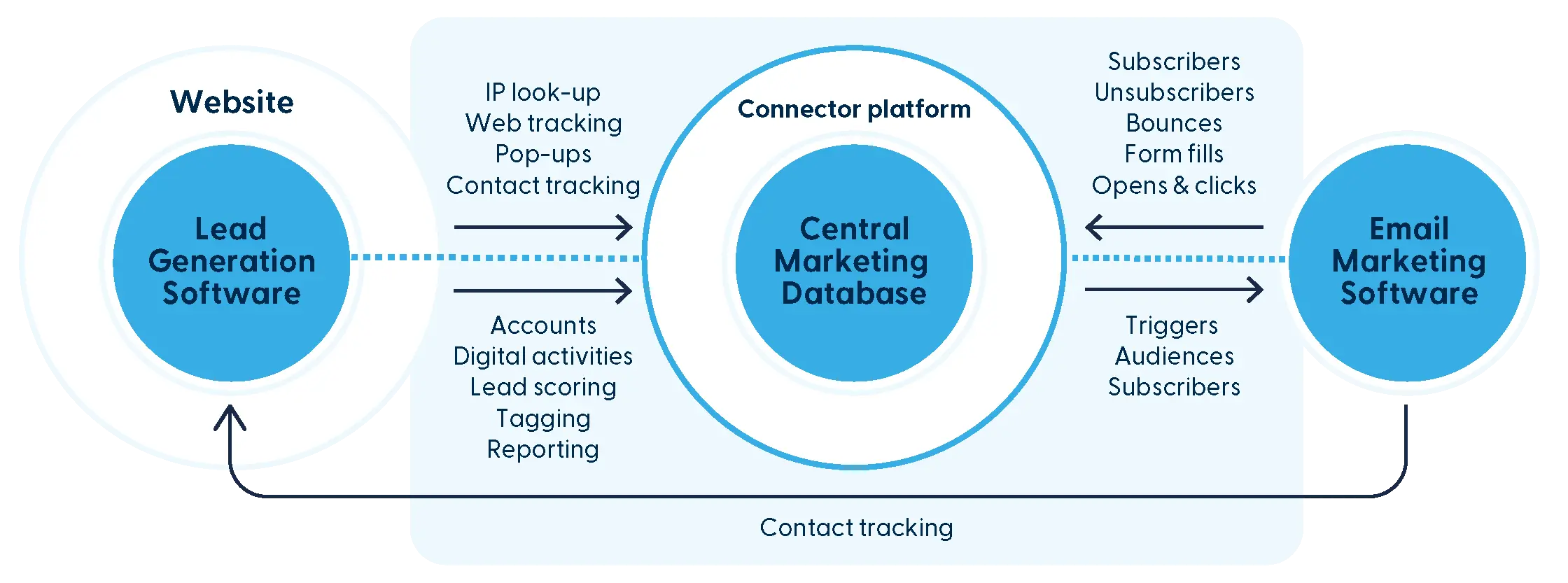 Graphic display of the working of the Spotler B2B solution