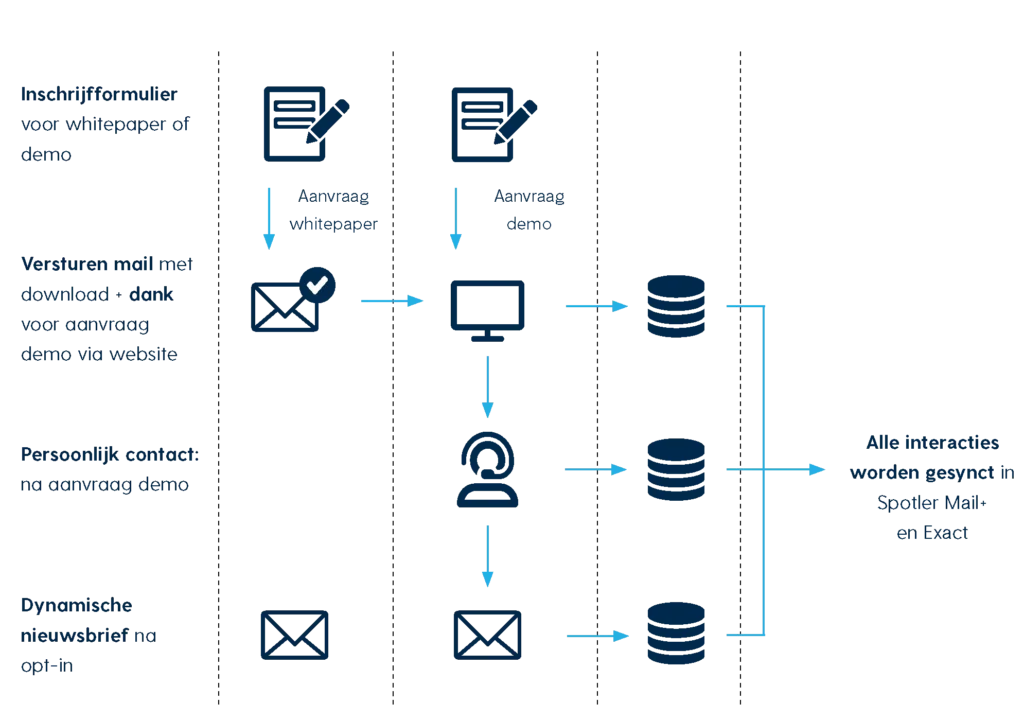 Leadgeneratie workflow van Elvy.