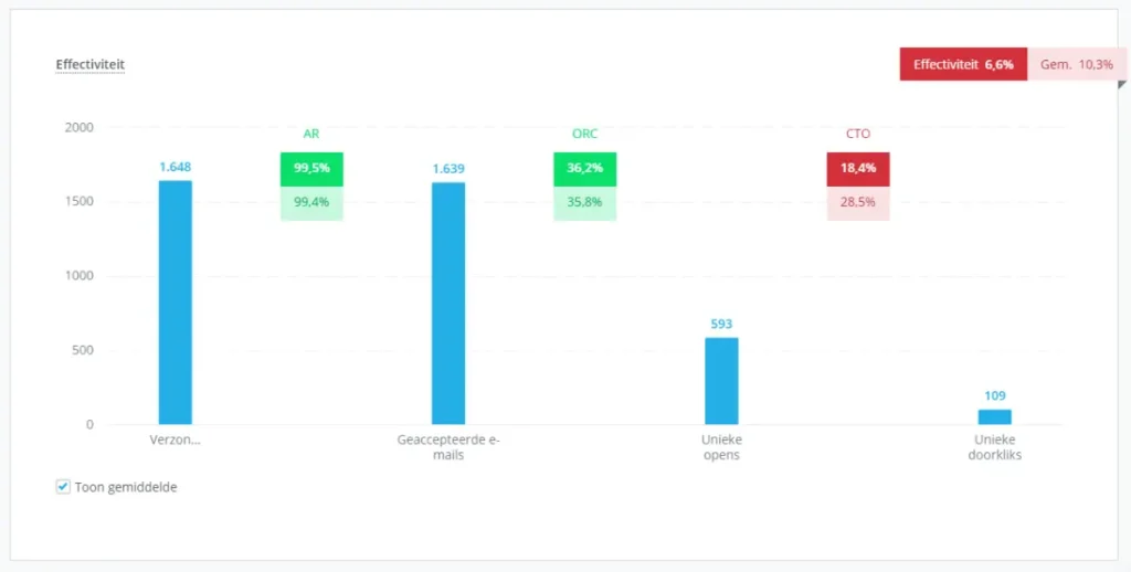 Een screenshot van een mailingrapportage in Spotler Mail+, waarin de effectiviteit van een e-mail campagne inzichtelijk wordt gemaakt.