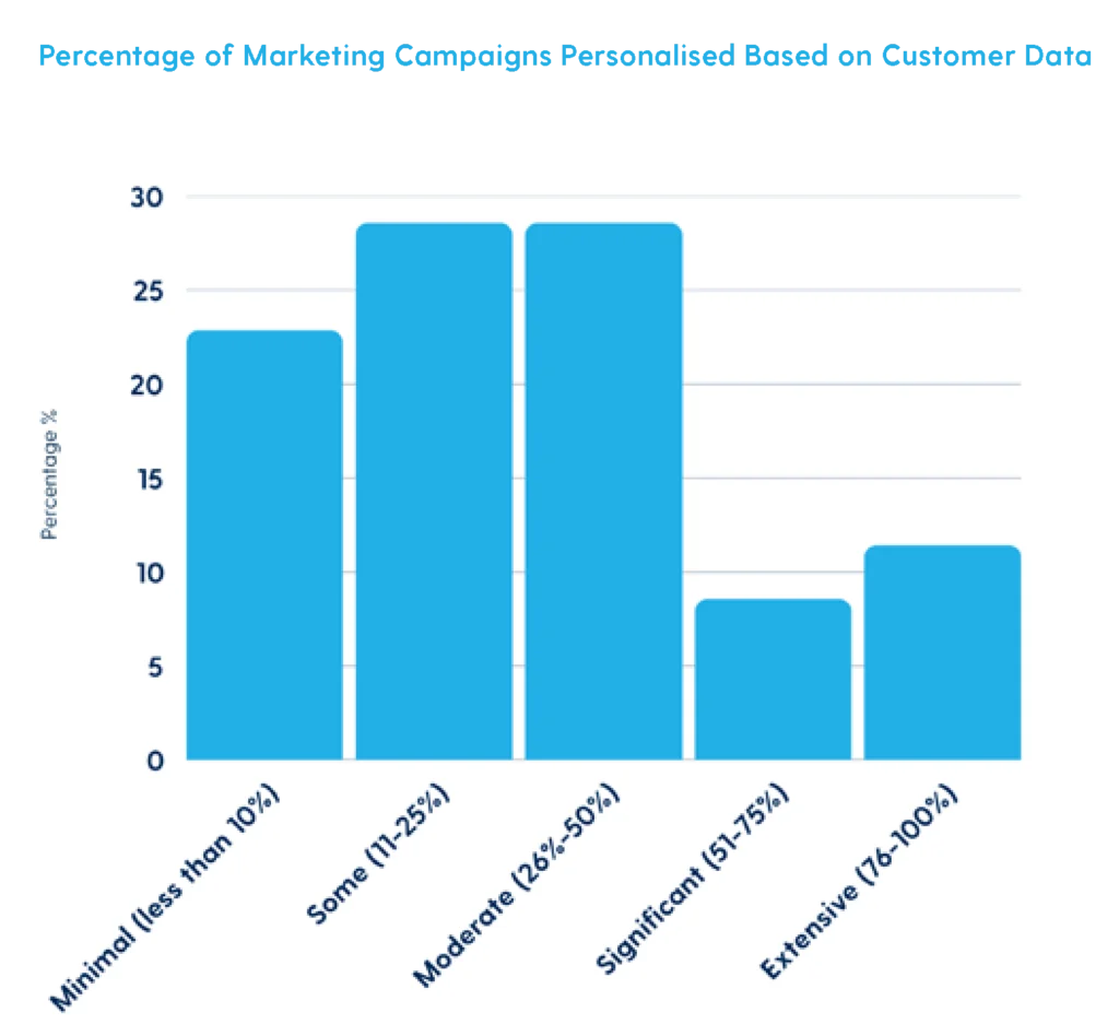 Percentage of marketing campaigns personalised based on customer data