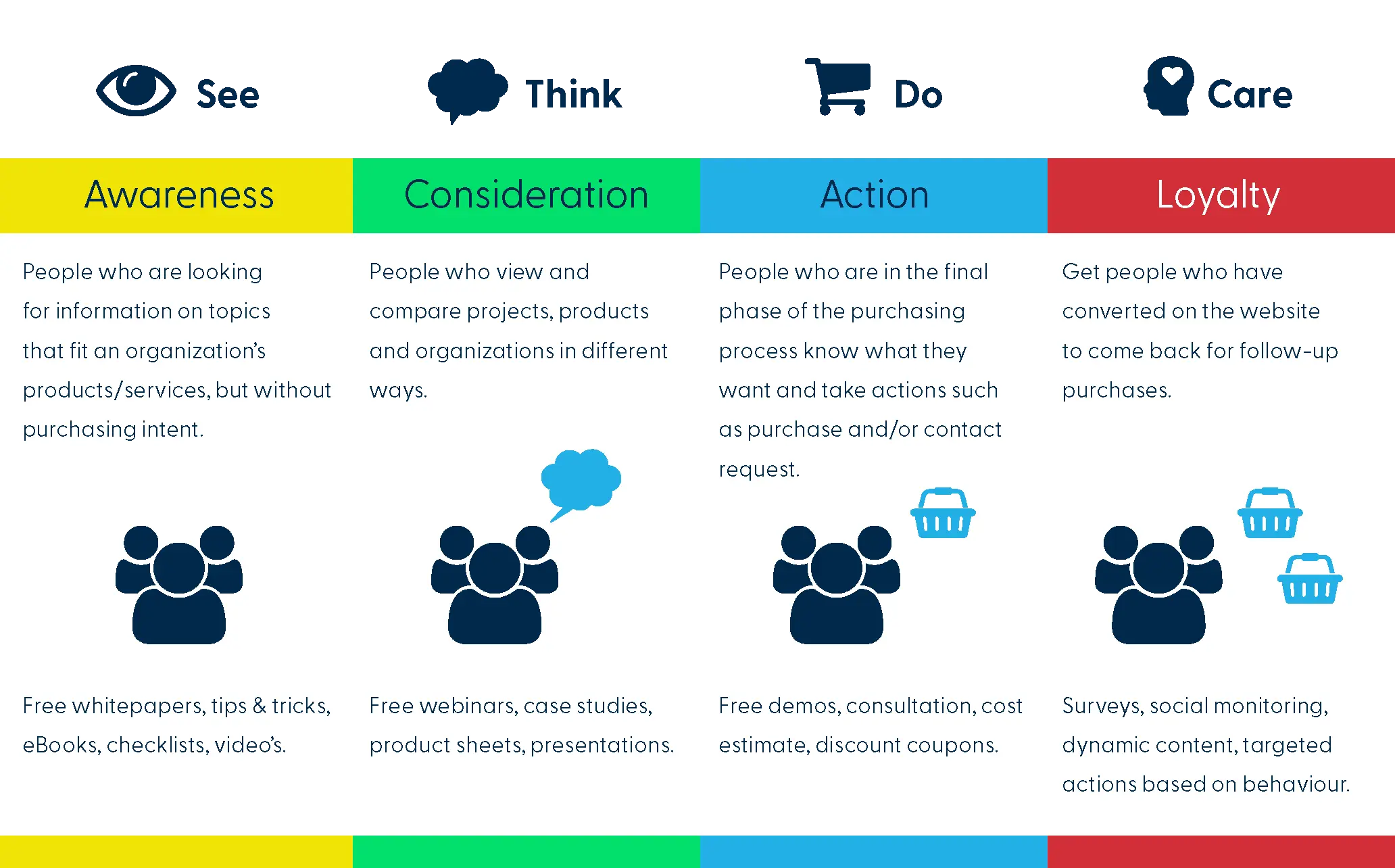 Display of the See Think Do Care model with lead nurturing channels per stage