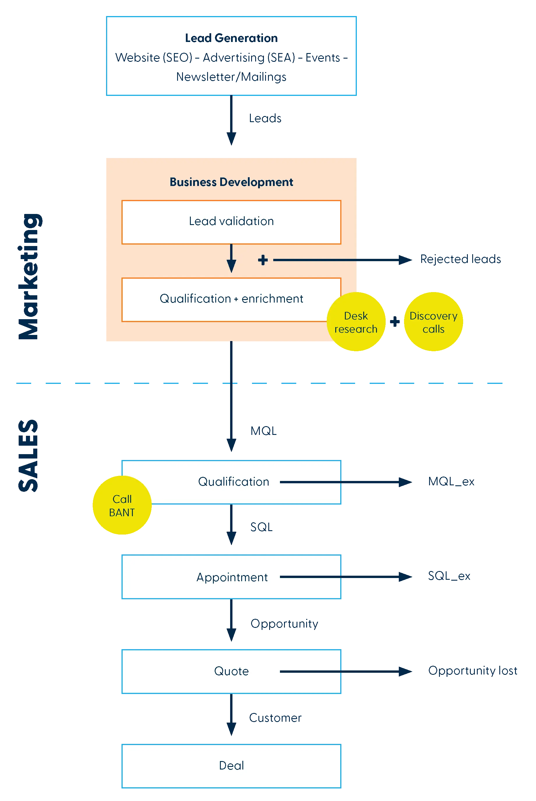 Lead management displayed in a sales & marketing collaboration flow