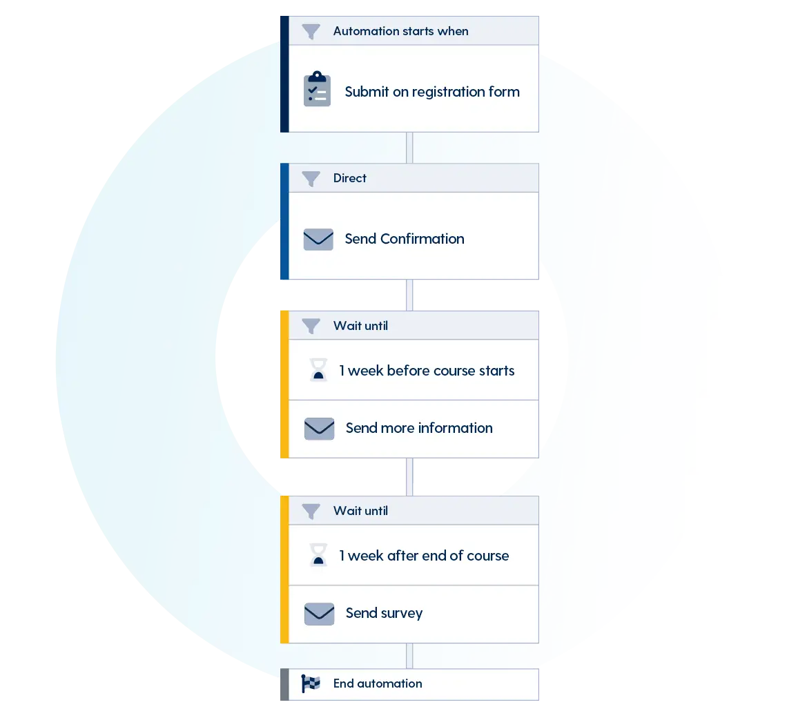Continuous communications from start to finish