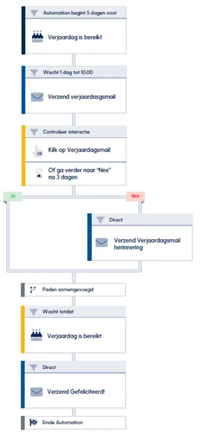 Flow van een verjaardagscampagne in Spotler Mail+