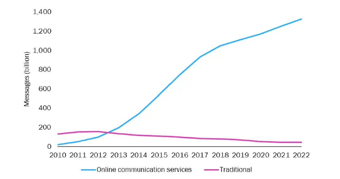 Usage graph of the digital channels versus traditional channels