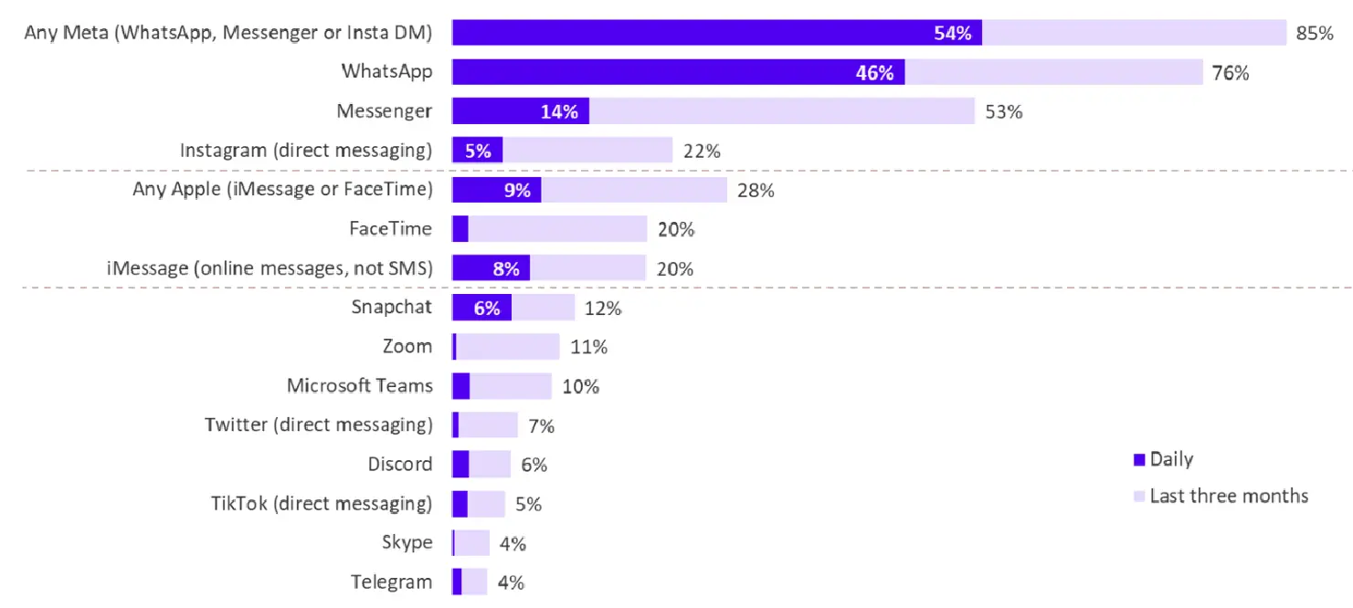 Statistics of WhatsApp usage
