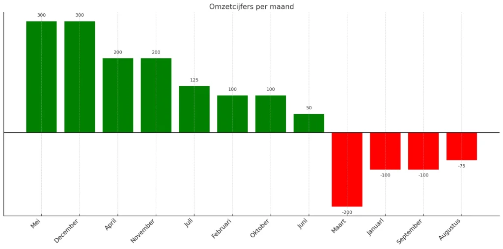 Staafdiagram met gegroepeerde kolommen. Links in groen aangegeven wanneer omzet positief uitviel (winst), van links naar rechts o.b.v. hoogte cijfer. Rechts op eenzelfde manier weergegeven in rood voor negatieve cijfers (verlies). 